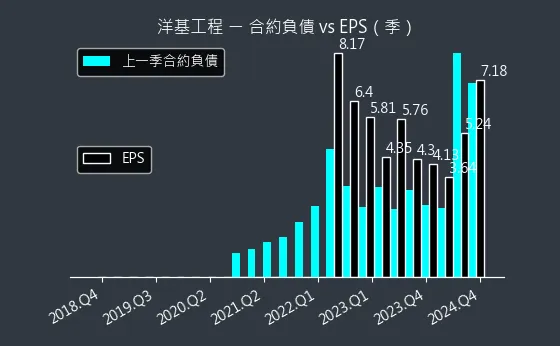 6691 洋基工程 合約負債