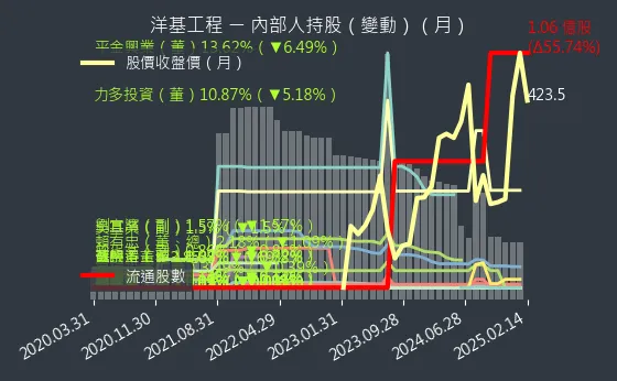 6691 洋基工程 內部人持股