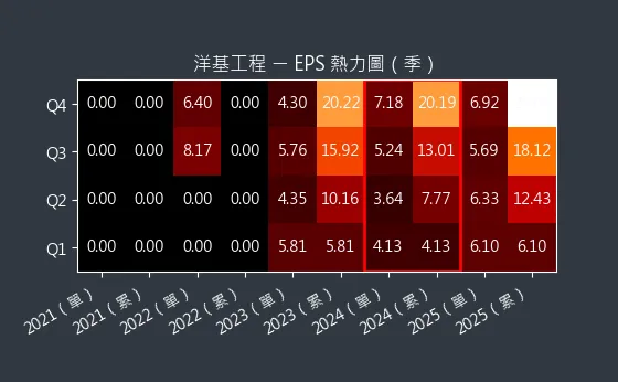 6691 洋基工程 EPS 熱力圖