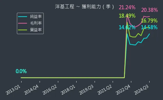 6691 洋基工程 獲利能力