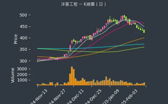 6691 洋基工程 K線圖（日）