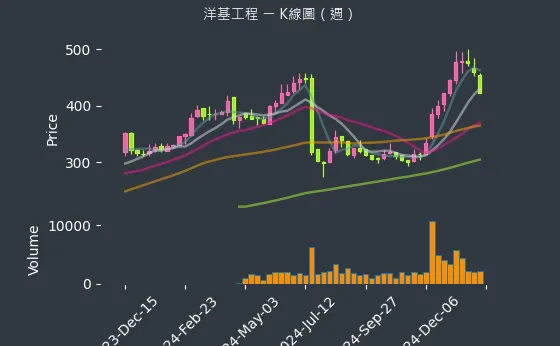 6691 洋基工程 K線圖（週）