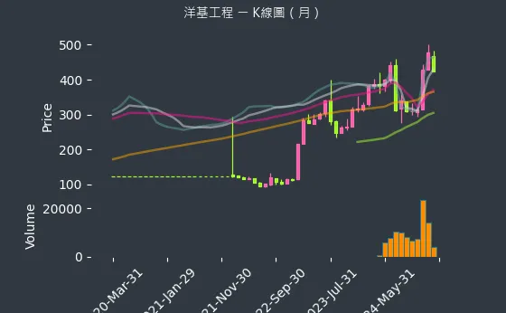 6691 洋基工程 K線圖（月）