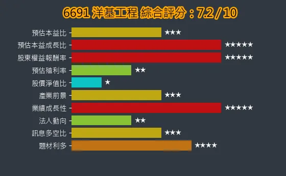 6691 洋基工程 綜合評分
