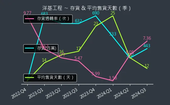 6691 洋基工程 存貨與平均售貨天數