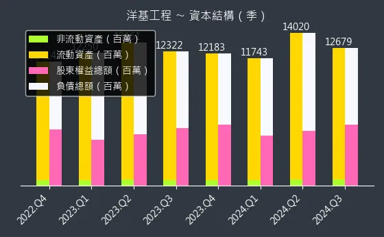 6691 洋基工程 資本結構