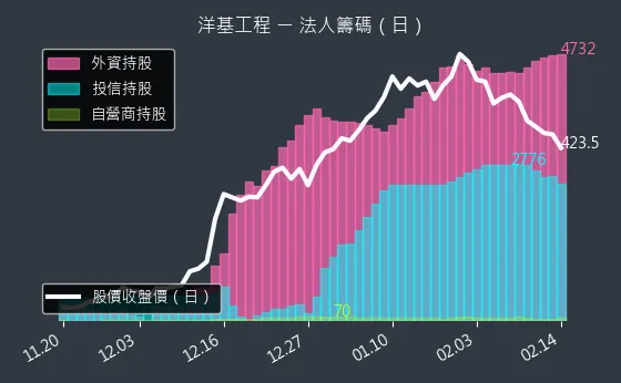 6691 洋基工程 法人籌碼