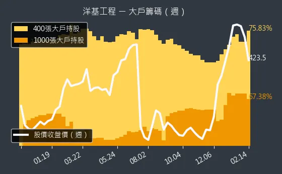 6691 洋基工程 大戶籌碼