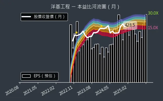 6691 洋基工程 本益比河流圖