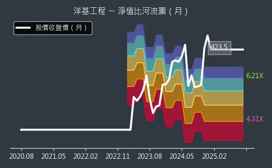 6691 洋基工程 淨值比河流圖