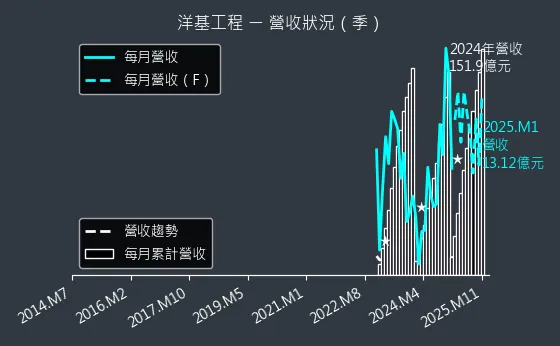 6691 洋基工程 營收狀況