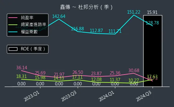 6856 鑫傳 杜邦分析