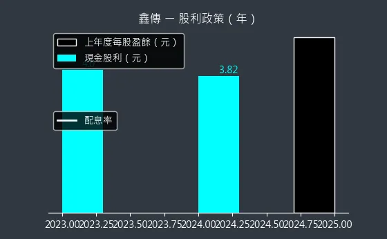 6856 鑫傳 股利政策