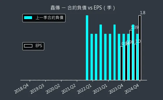 6856 鑫傳 合約負債