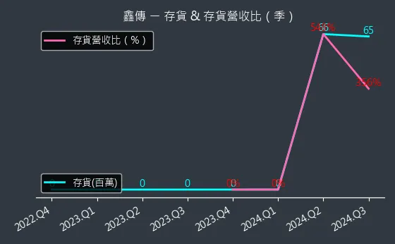 6856 鑫傳 存貨與存貨營收比