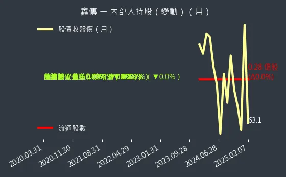 6856 鑫傳 內部人持股