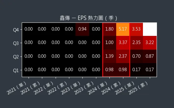 6856 鑫傳 EPS 熱力圖