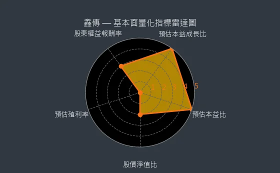 6856 鑫傳 基本面量化指標雷達圖