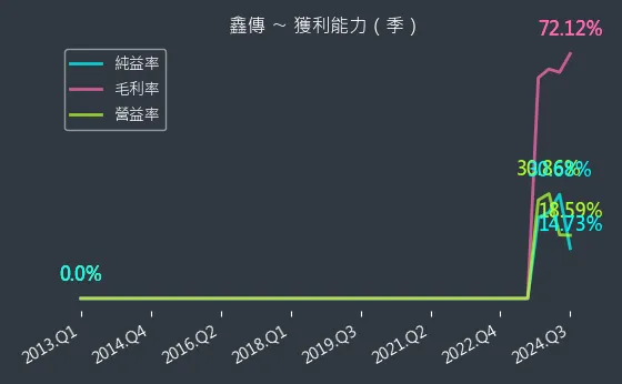 6856 鑫傳 獲利能力