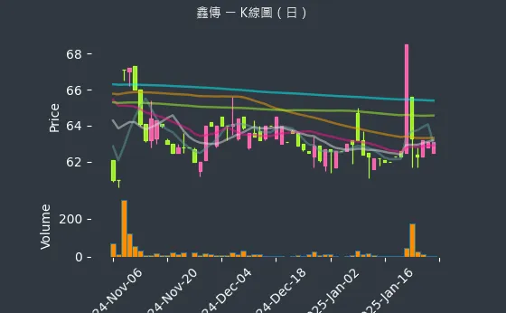 6856 鑫傳 K線圖（日）