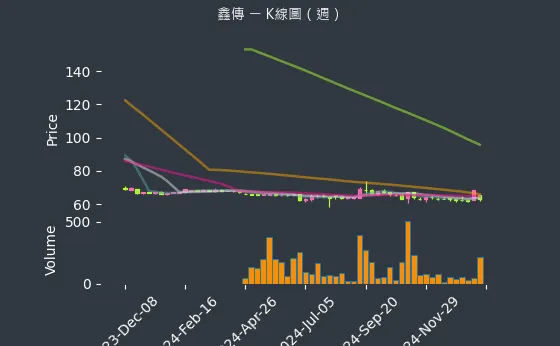 6856 鑫傳 K線圖（週）