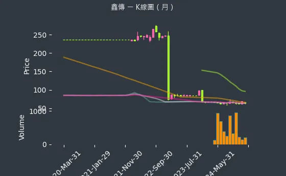 6856 鑫傳 K線圖（月）