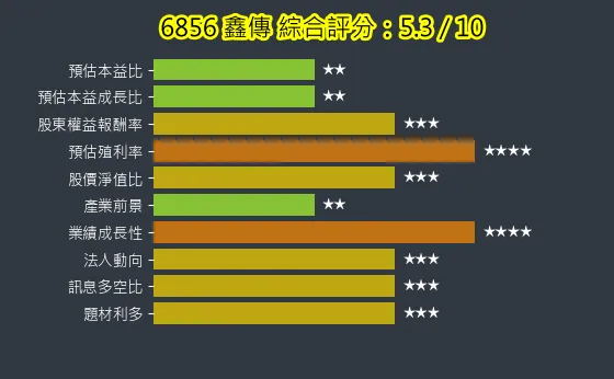 6856 鑫傳 綜合評分