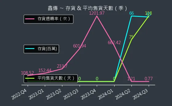 6856 鑫傳 存貨與平均售貨天數