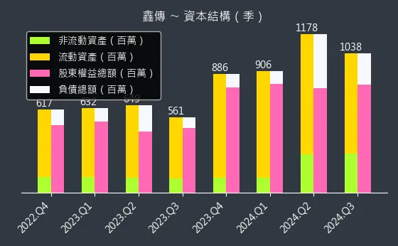 6856 鑫傳 資本結構