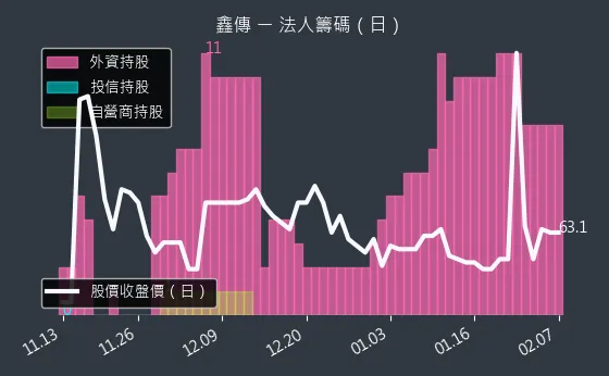 6856 鑫傳 法人籌碼