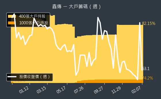 6856 鑫傳 大戶籌碼