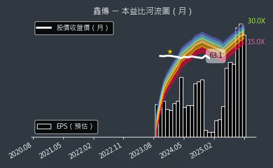 6856 鑫傳 本益比河流圖