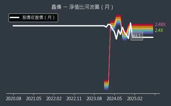 6856 鑫傳 淨值比河流圖