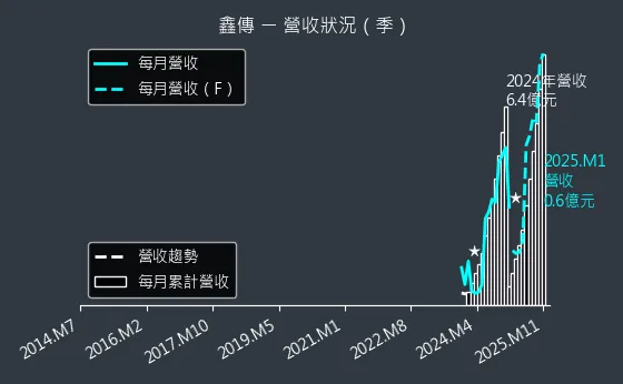 6856 鑫傳 營收狀況