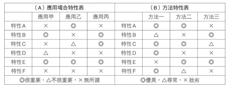 特性對照表