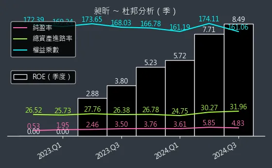 8438 昶昕 杜邦分析