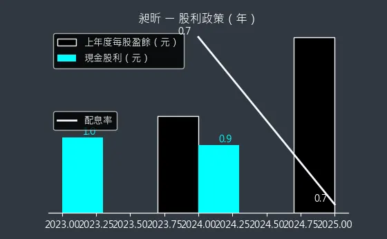 8438 昶昕 股利政策