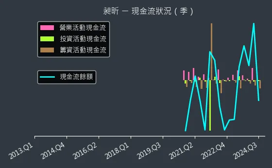 8438 昶昕 現金流狀況