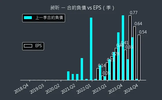 8438 昶昕 合約負債