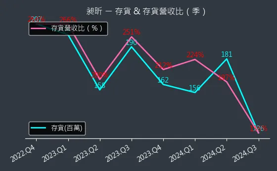 8438 昶昕 存貨與存貨營收比