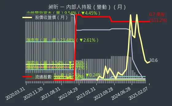 8438 昶昕 內部人持股