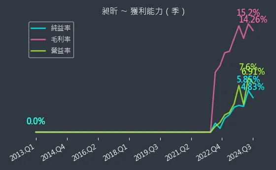 8438 昶昕 獲利能力