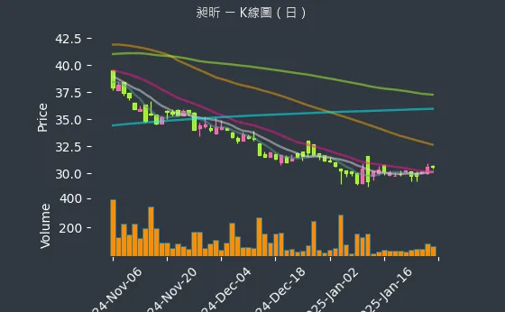 8438 昶昕 K線圖（日）