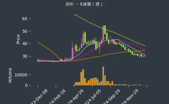 8438 昶昕 K線圖（週）