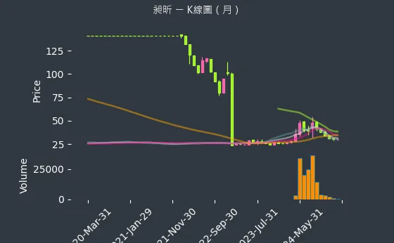 8438 昶昕 K線圖（月）