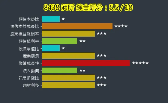 8438 昶昕 綜合評分