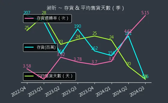 8438 昶昕 存貨與平均售貨天數