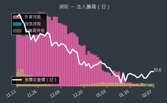 8438 昶昕 法人籌碼