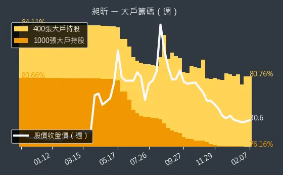 8438 昶昕 大戶籌碼