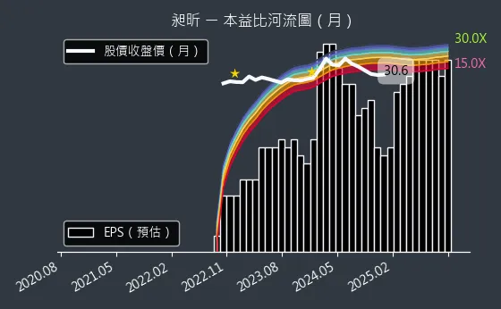 8438 昶昕 本益比河流圖